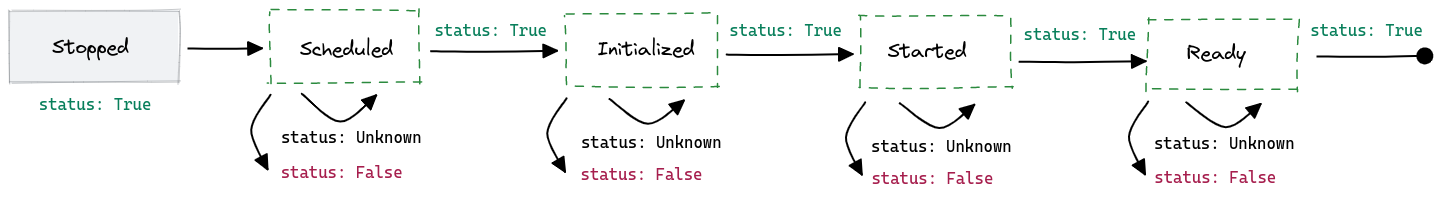 Conditions in starting deployments