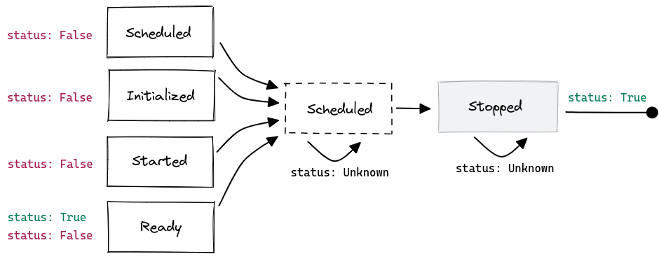 Conditions in stopping deployments