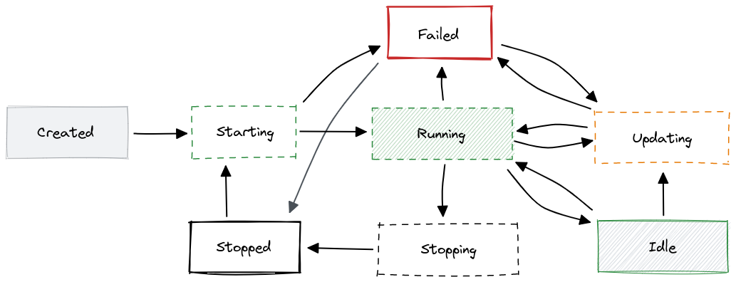 Deployments statuses