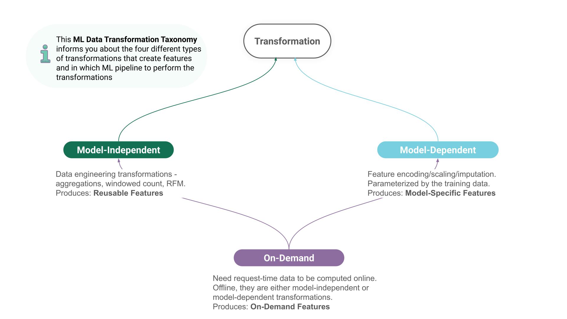 Types of transformations