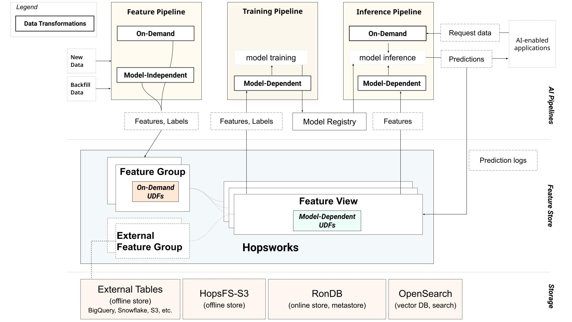 Data transformations Hopsworks