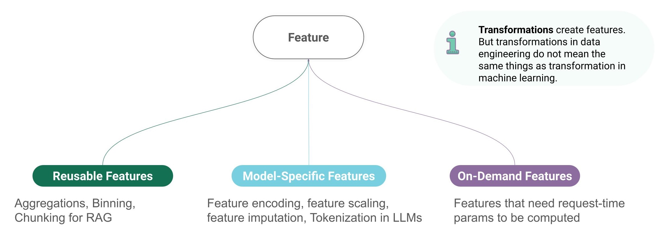 Types of features