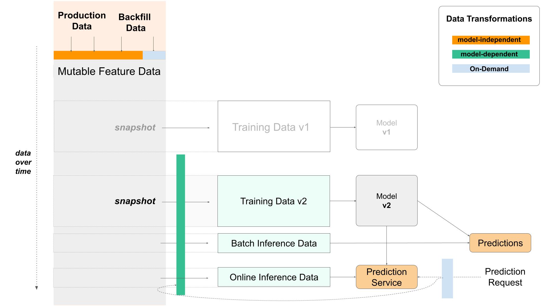 Types of transformations in modular AI Pipeline