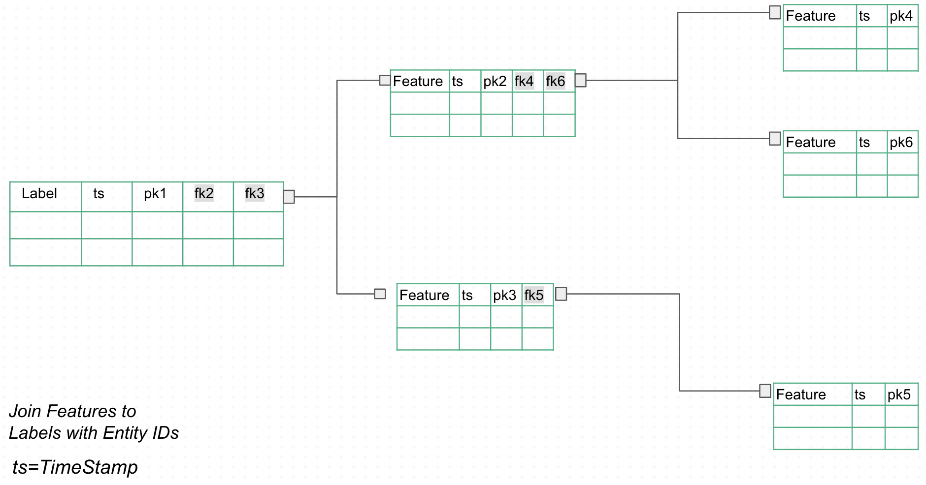 Snowflake schema data model