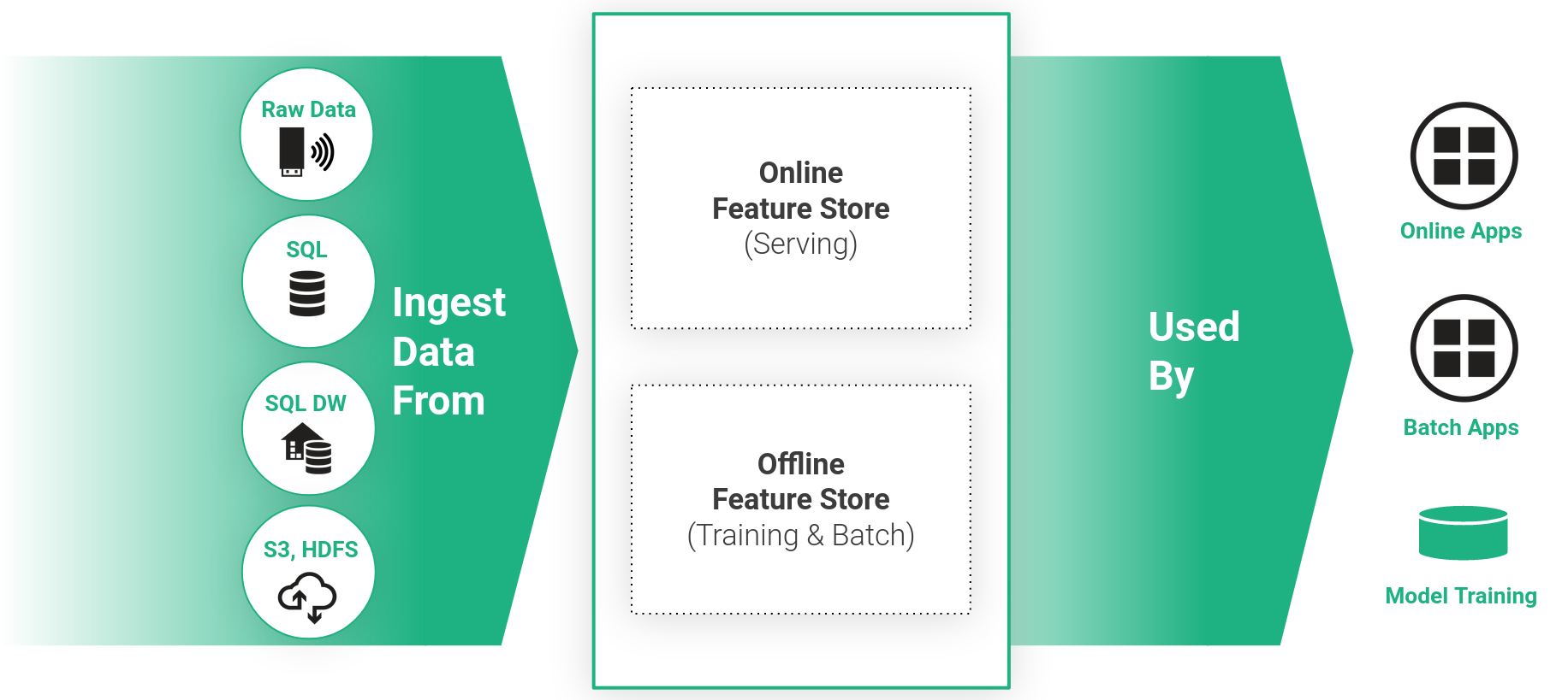 Offline vs. Online Feature Store