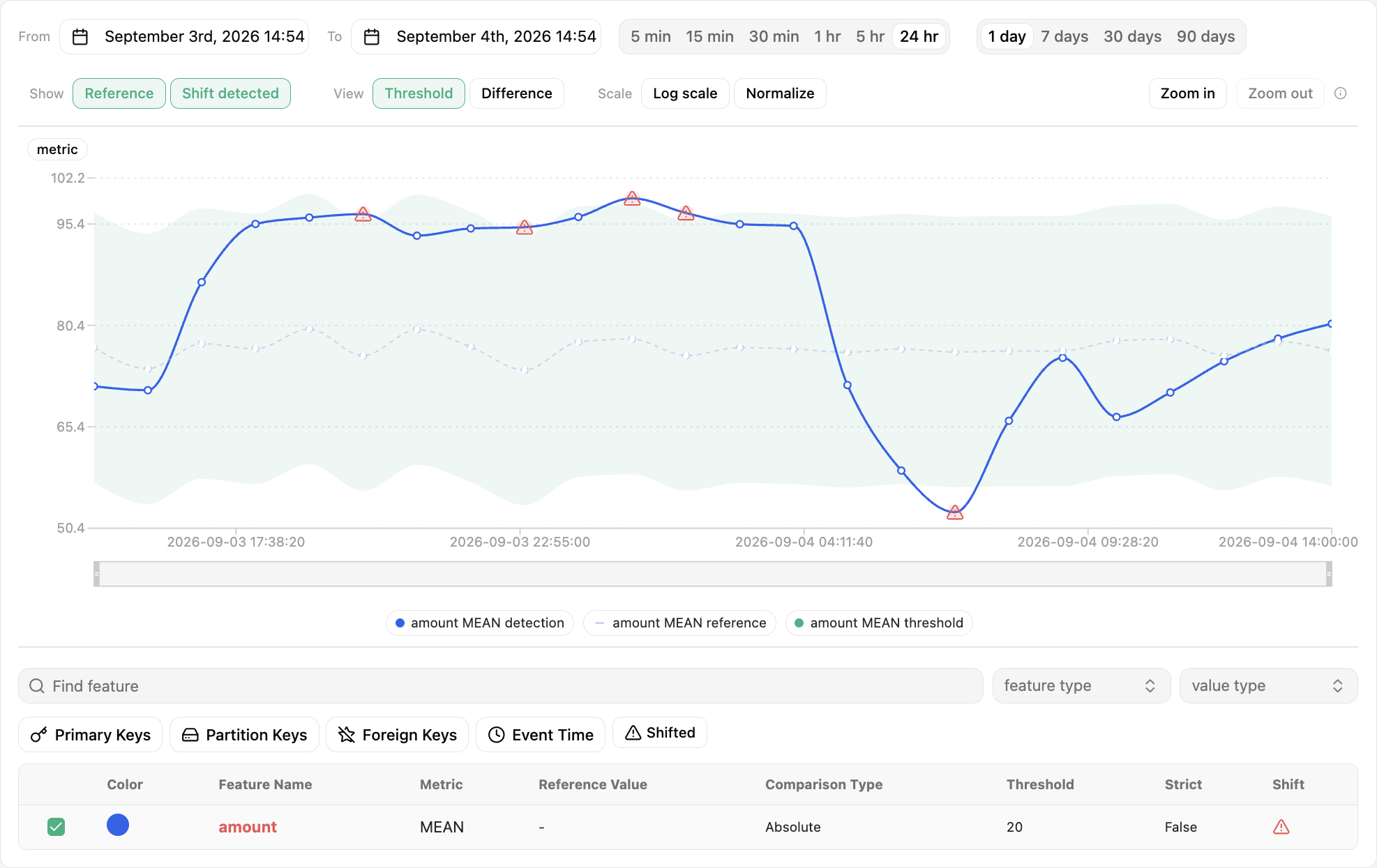 Feature monitoring graph