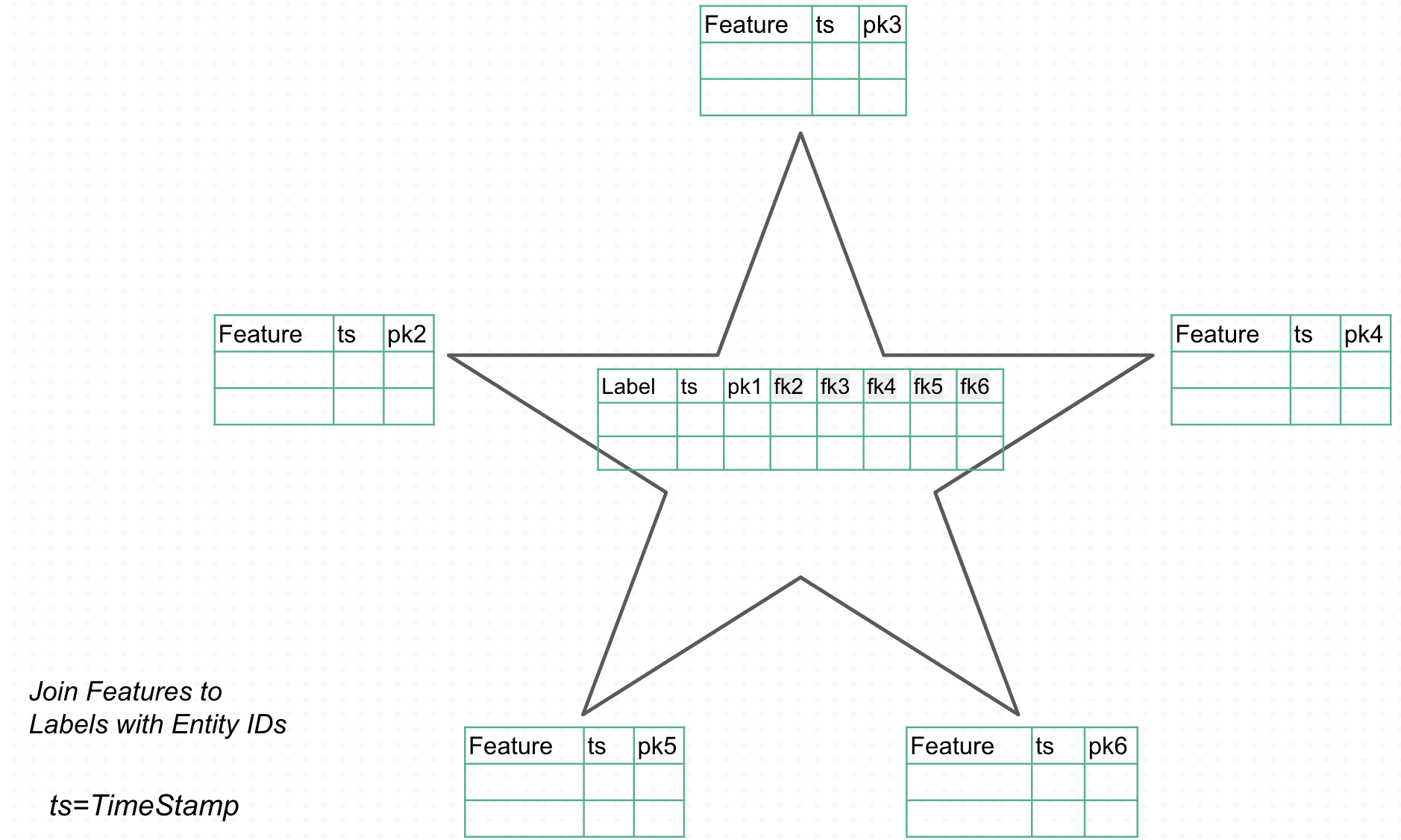 Star schema data model